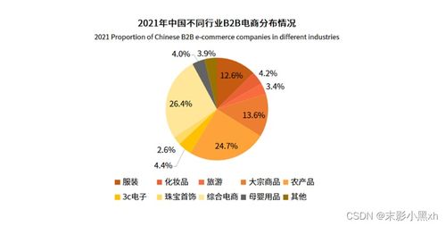 信息系統開發與實踐課程現狀調研 以批發零售領域及網絡科技領域的技術開發為例